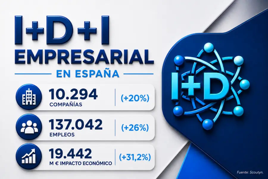 Radiografía de la I+D+I en España: 10.300 empresas, 137.000 empleos y 19.400 millones de euros
