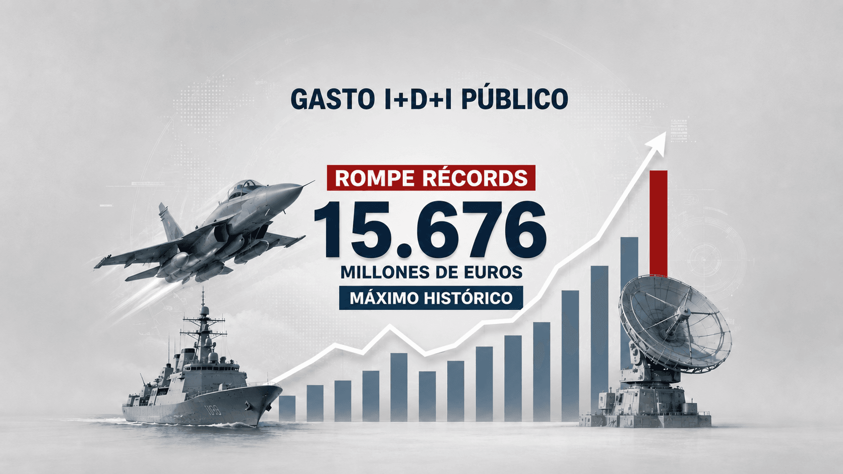El gasto público en I+D+I alcanza los 15.676 millones gracias al incremento del gasto en Defensa