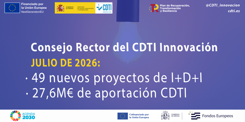 CDTI Innovación financia 49 nuevos proyectos de I+D+I empresarial con 27,6 millones de euros en el mes de julio